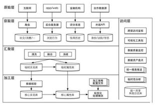 互联网金融征信服务 以数据为基，以模型为翼